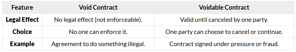 Void and Voidable Contracts - Law of Contracts - CLAT PG PDF Download