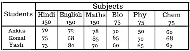 Table Chart: Shortcuts & Tricks | Quantitative Techniques for CLAT
