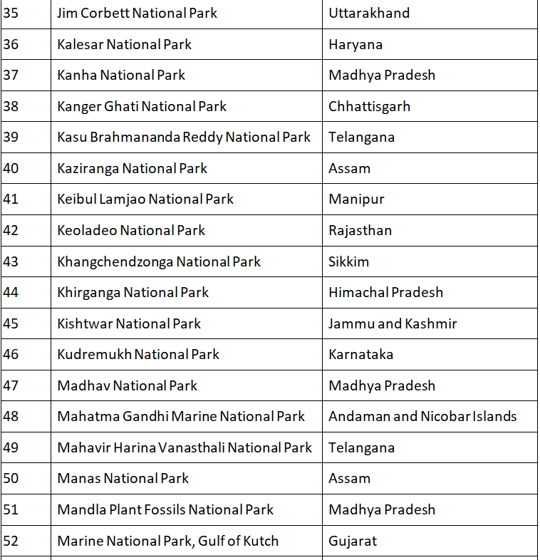 List of National Parks in India | Current Affairs & General Knowledge - CLAT