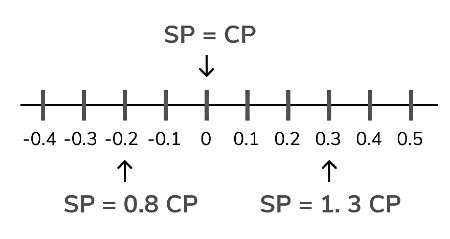 Profit and Loss: Shortcuts & Tricks | Quantitative Techniques for CLAT