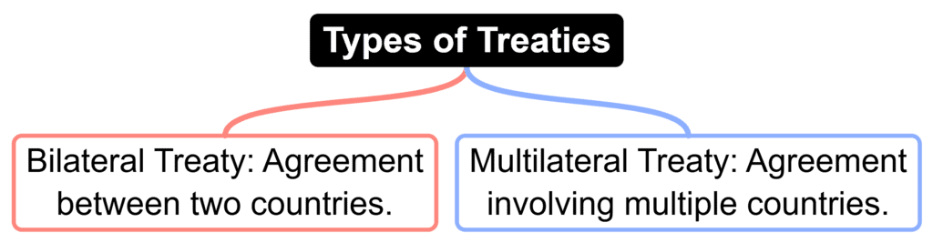 Trearty Making Origin and Development of International Law - Public International Law ...