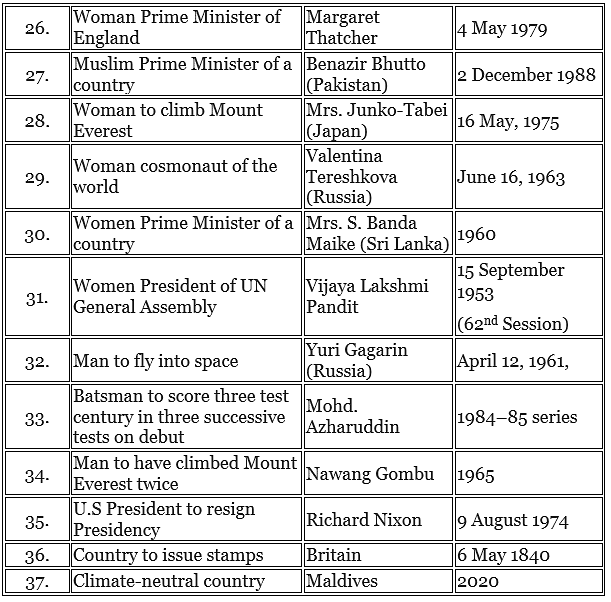 List of First in World | Current Affairs & General Knowledge - CLAT