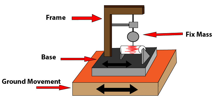 Scientific Instruments | General Awareness - Bank Exams
