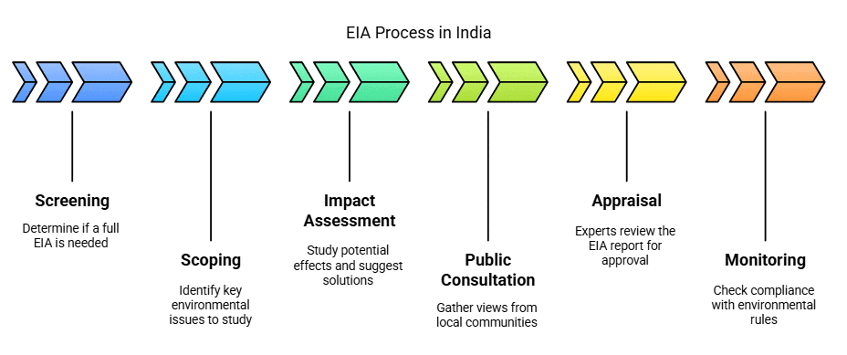 EIA Framework | Environmental Law - CLAT PG