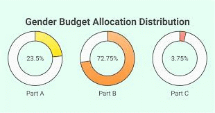 Economic Development: February 2025 Current Affairs | Current Affairs & General Knowledge - CLAT