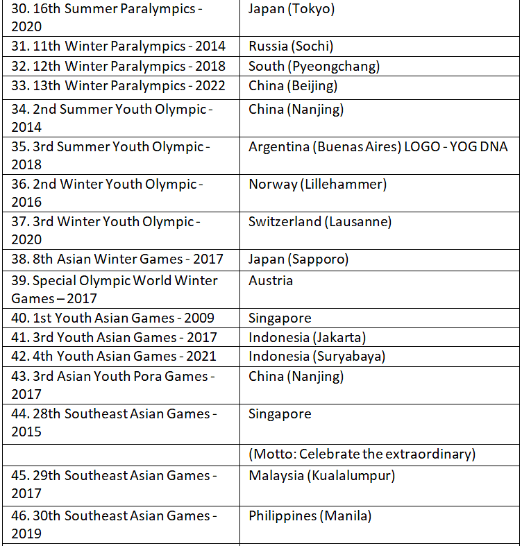 List of Important Games | Current Affairs & General Knowledge - CLAT
