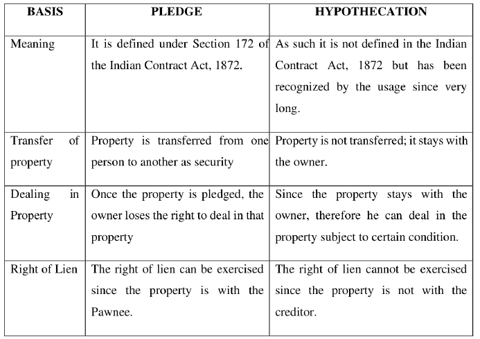 Pledge and Hypothecation | Law of Contracts - CLAT PG