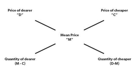 Mixture and Alligation: Shortcuts & Tricks | Quantitative Techniques for CLAT