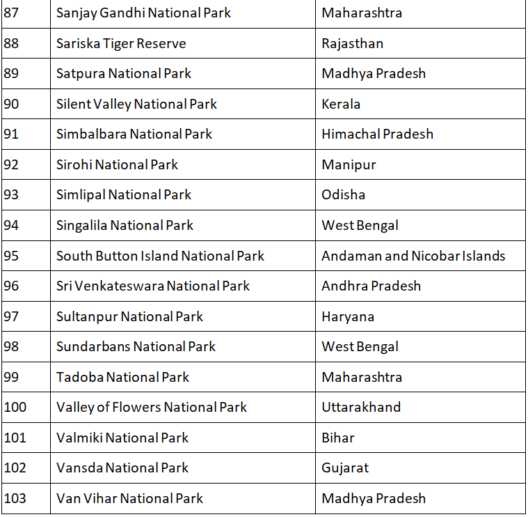 List of National Parks in India | Current Affairs & General Knowledge - CLAT