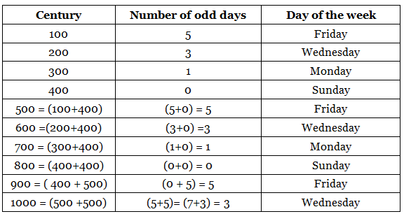 Calendar: Shortcut & Tricks | Quantitative Techniques for CLAT