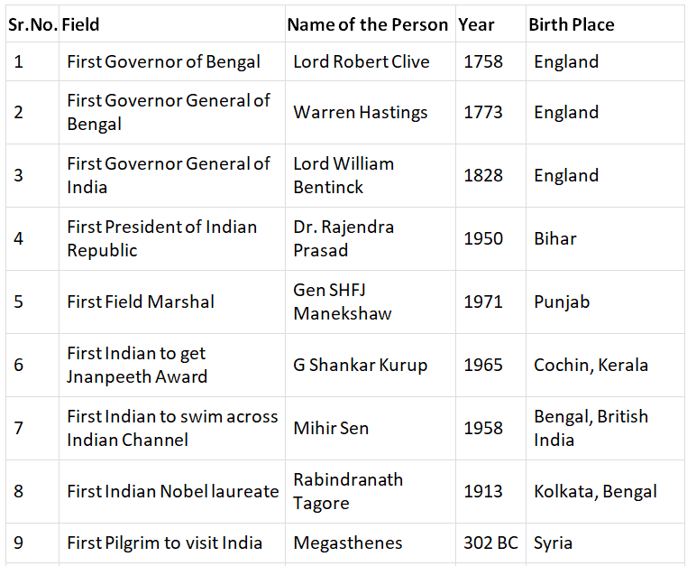 Lists of First Men in India | Current Affairs & General Knowledge - CLAT