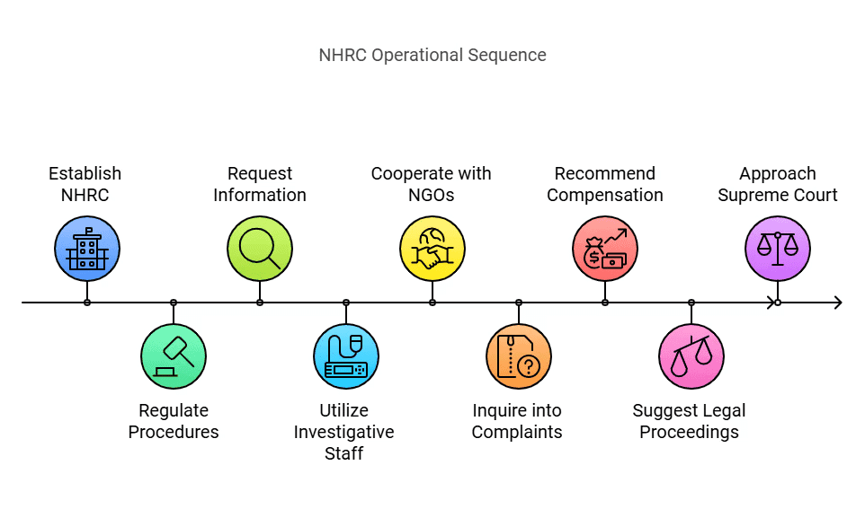 Working of the National Human Rights Commission