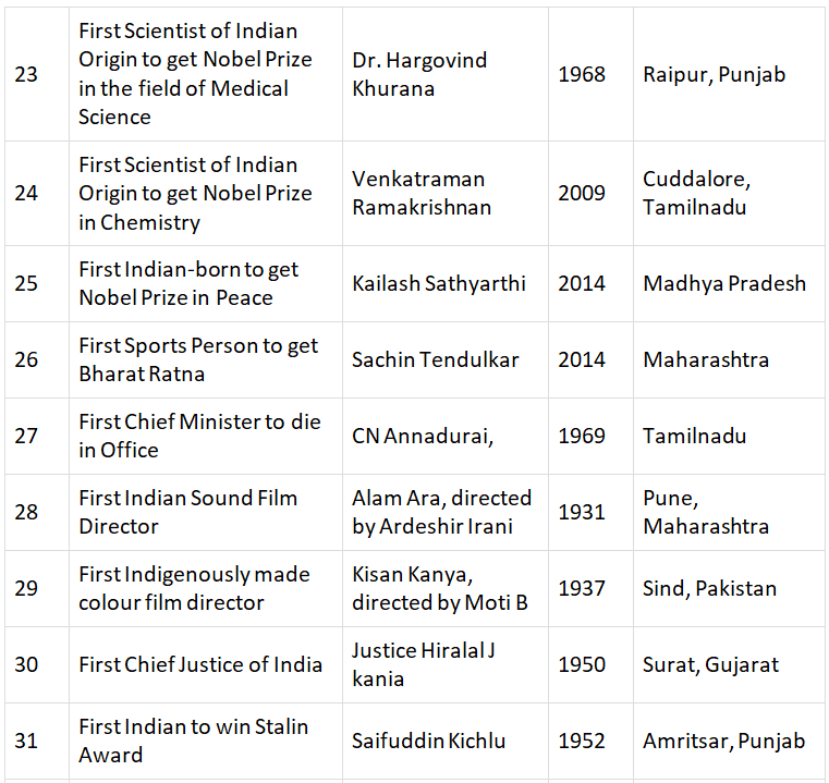Lists of First Men in India | Current Affairs & General Knowledge - CLAT
