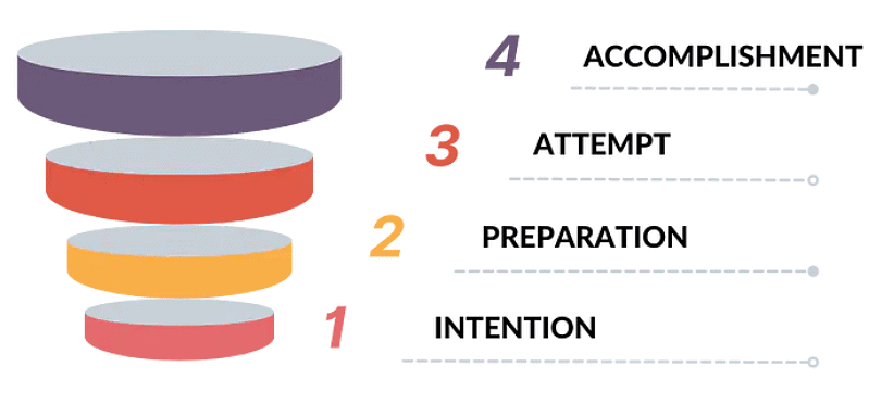 Four Stages of Commission of a Crime - CLAT