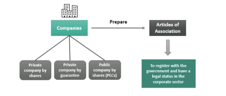 Introduction to Company Law | Company Law - CLAT PG