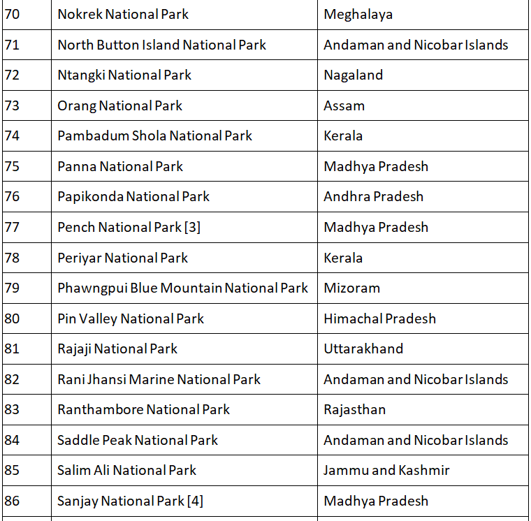 List of National Parks in India | Current Affairs & General Knowledge - CLAT