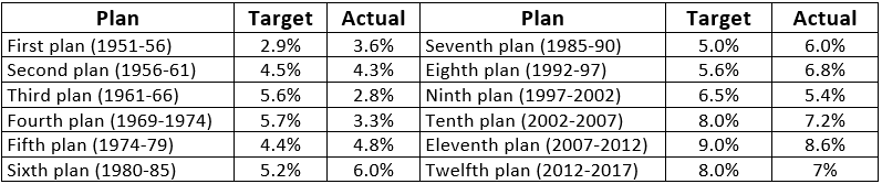 Five Year Plans | Current Affairs & General Knowledge - SSC CHSL