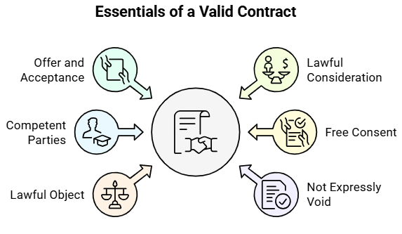 Facts that Matter: Contract Law | Legal Reasoning for CLAT