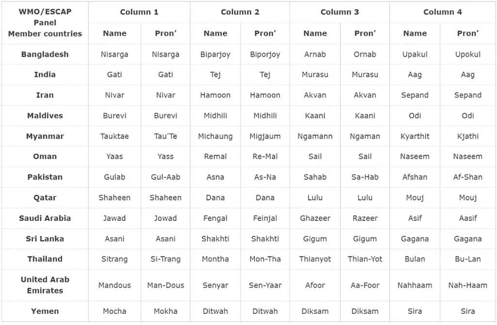 Geography: December 2023 Current Affairs | Current Affairs & General Knowledge - CLAT