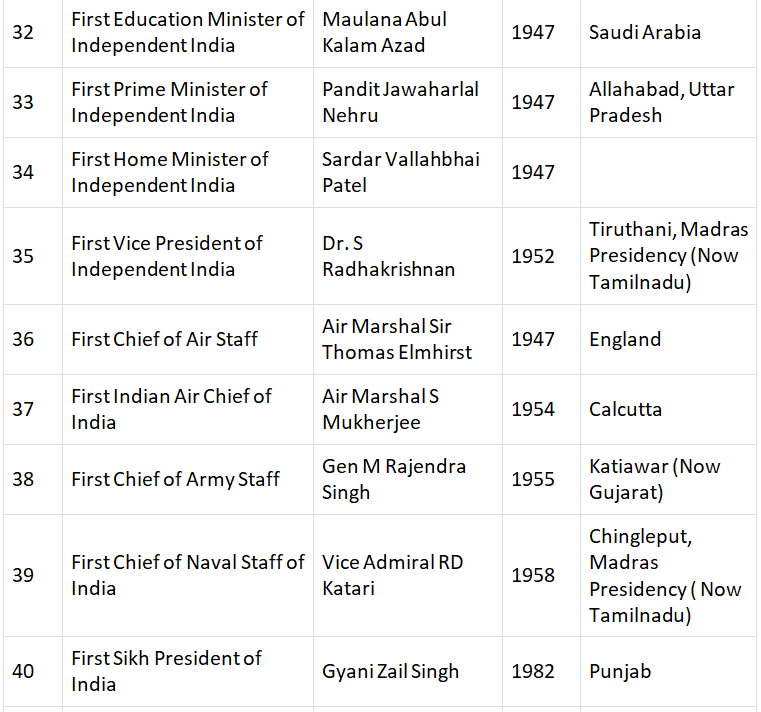 Lists of First Men in India | Current Affairs & General Knowledge - CLAT