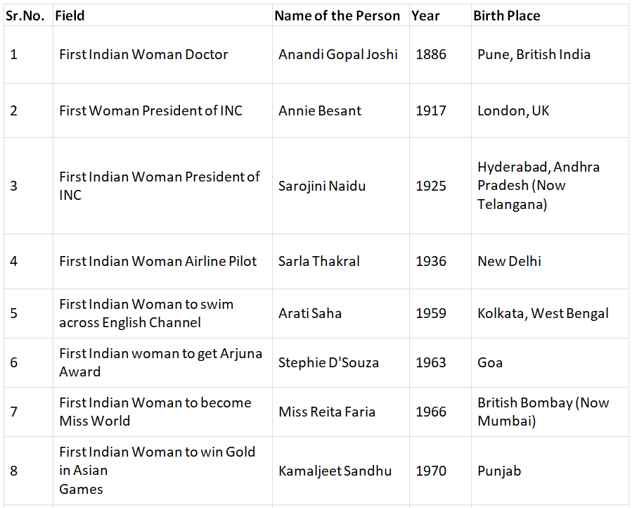 Lists of First Women in India | Current Affairs & General Knowledge - CLAT