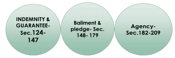  Overview of the Indian Contract Act 