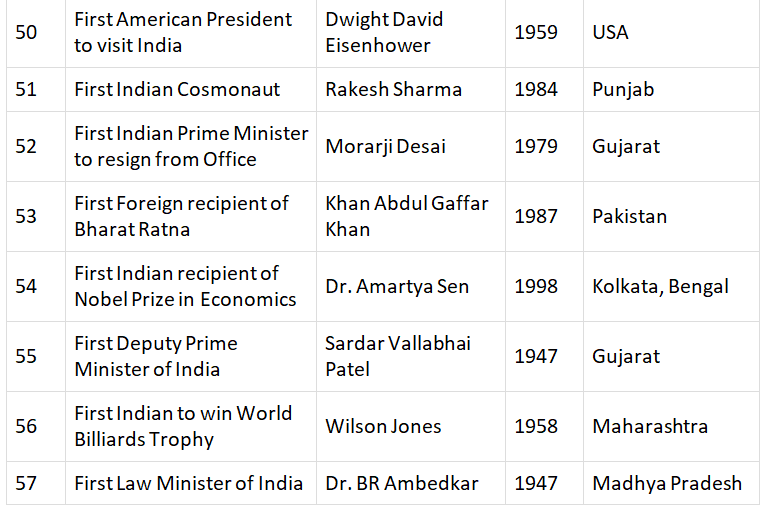 Lists of First Men in India | Current Affairs & General Knowledge - CLAT