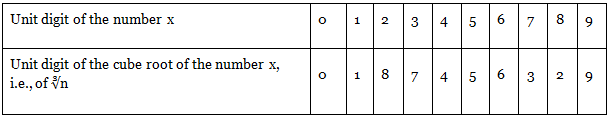 Overview: Squares, Square Roots, Cubes, Cube Roots | Quantitative Techniques for CLAT