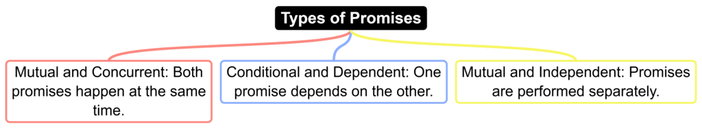 Reciprocal Promises (Sections 51-54)