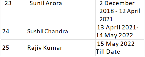 Chief Election Commissioners of India | Current Affairs & General Knowledge - CLAT