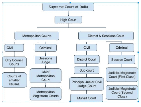  District Courts of India