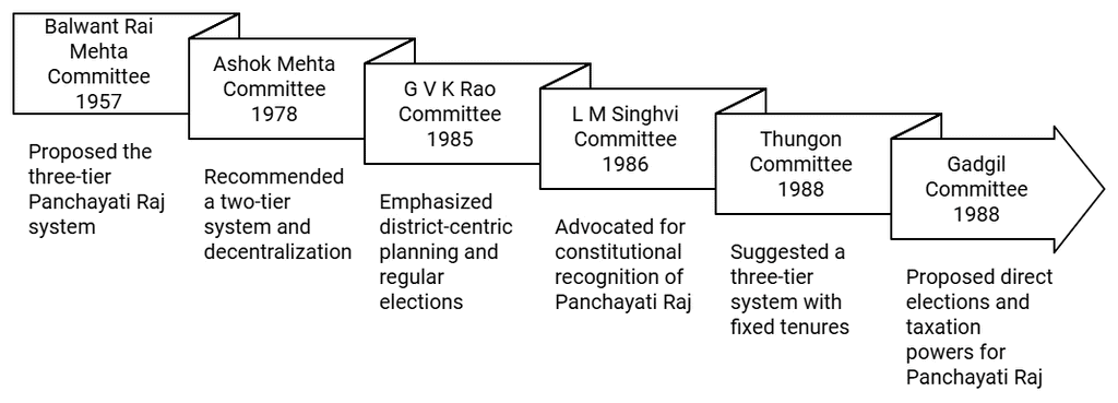 Evolution of Panchayati Raj  