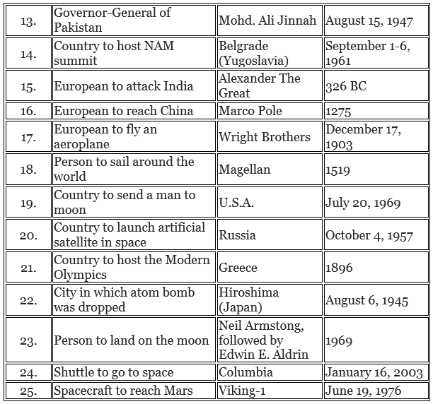 List of First in World | Current Affairs & General Knowledge - CLAT
