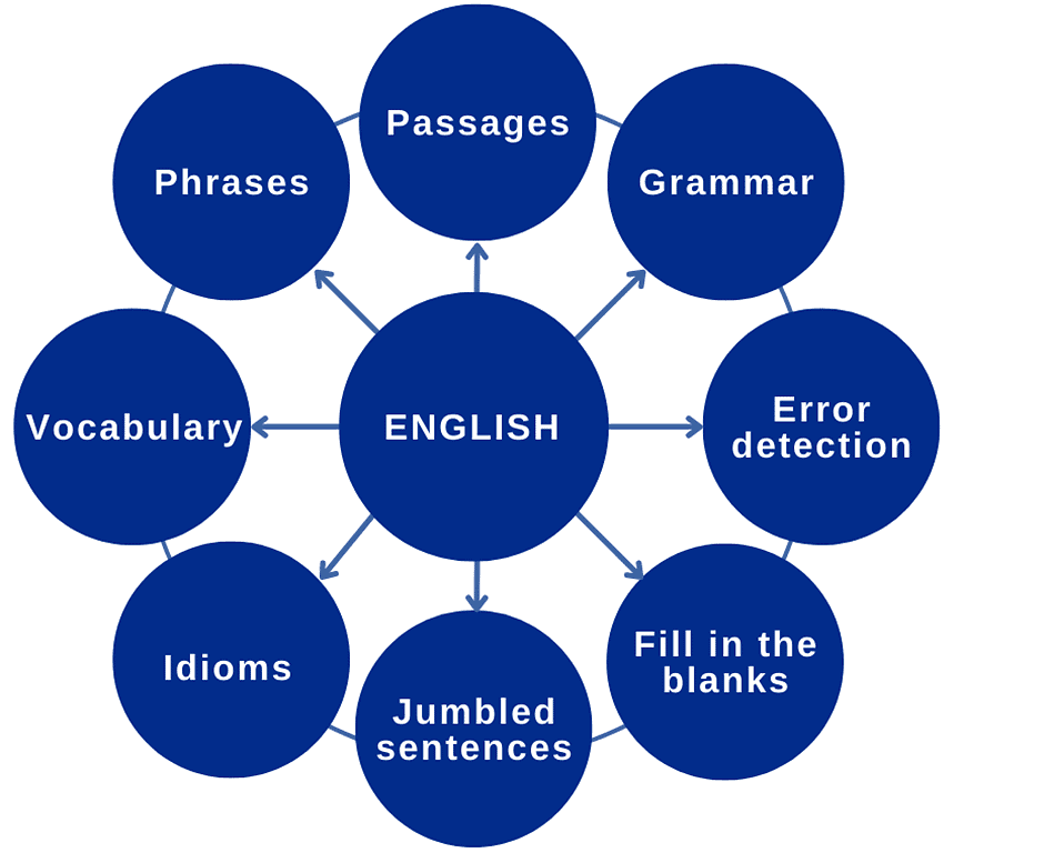 How To Approach/Solve CLAT English Comprehension | Passage Based Questions for CLAT Preparation