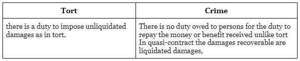 Tort, Crime and Contracts | Legal Reasoning for CLAT
