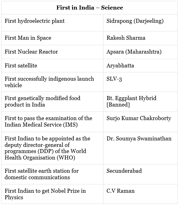First in India in Governance, Defense, Sports & Architecture | Current Affairs & General Knowledge - CLAT