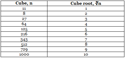 Overview: Squares, Square Roots, Cubes, Cube Roots | Quantitative Techniques for CLAT