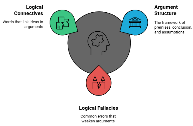 Overview: Critical Reasoning | Logical Reasoning for CLAT