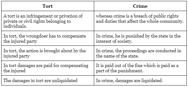 Tort, Crime and Contracts | Legal Reasoning for CLAT