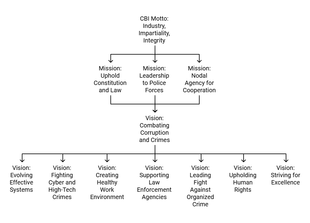 Motto, Vision and Mission 