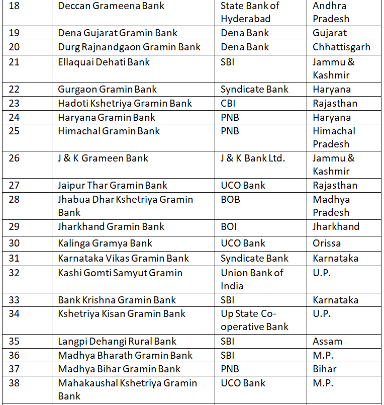 List of Regional Rural Banks | Current Affairs & General Knowledge - CLAT