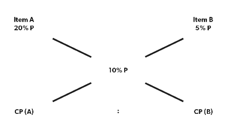 Mixture and Alligation: Shortcuts & Tricks | Quantitative Techniques for CLAT