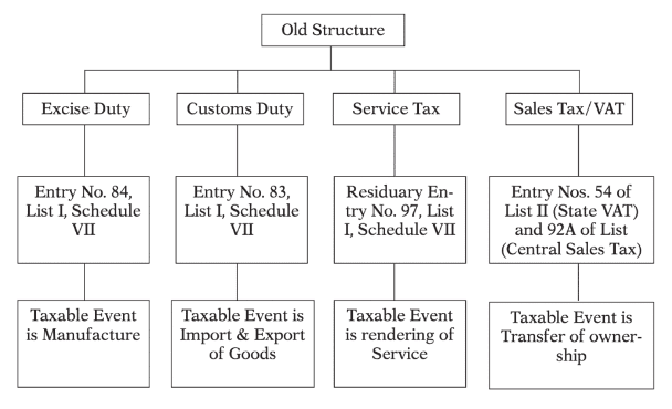 Concepts, Defects (Old System) and Benefits of GST | Tax Law - CLAT PG
