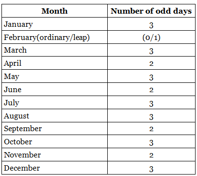 Calendar: Shortcut & Tricks | Quantitative Techniques for CLAT