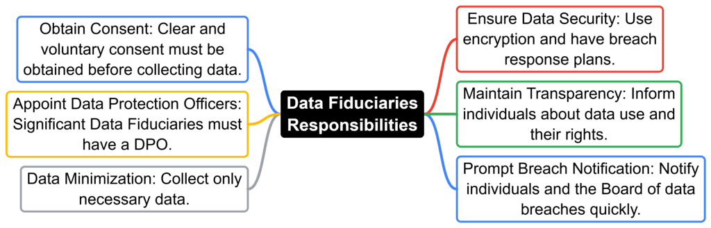 3. Obligations of Data Fiduciaries