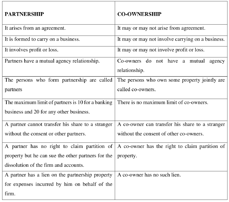 Nature of Partnership - CLAT PG