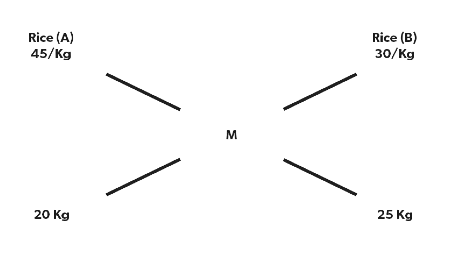 Mixture and Alligation: Shortcuts & Tricks | Quantitative Techniques for CLAT