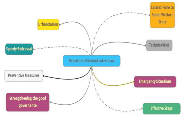 Definition of Administrative Law | Administrative Law - CLAT PG