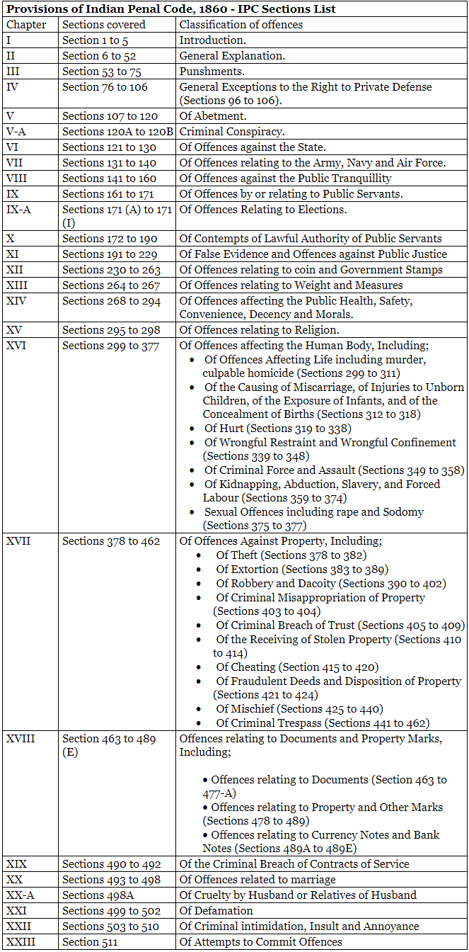 Indian Penal Code (IPC) - CLAT