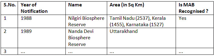 Environment and Ecology: July 2024 Current Affairs | Current Affairs & General Knowledge - CLAT